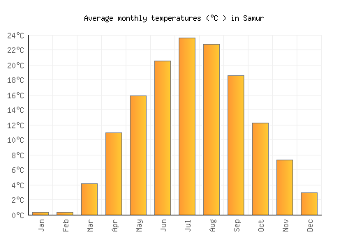 Samur average temperature chart (Celsius)
