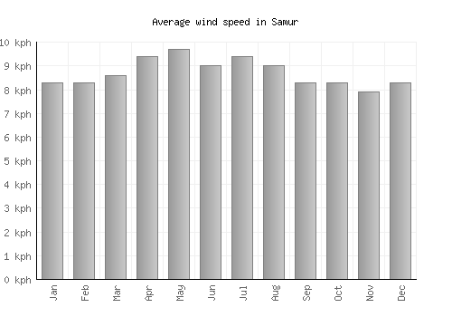 Samur average winspeed by month (km/h)