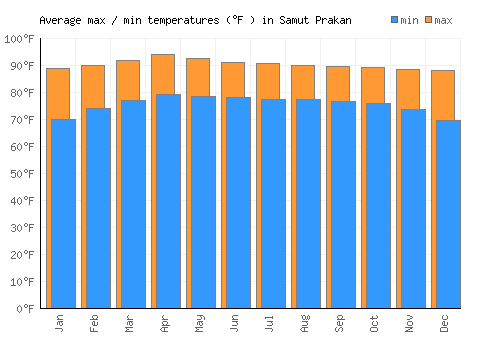 Samut Prakan average minimum / maximum temperatures (Fahrenheit)