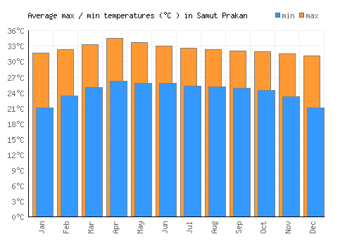 Samut Prakan average minimum / maximum temperatures (Celsius)