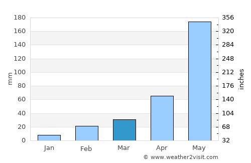 Samut Prakan average rain in March
