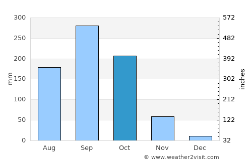 Samut Prakan average rain in October