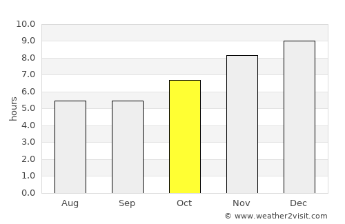 Samut Prakan average rain in October