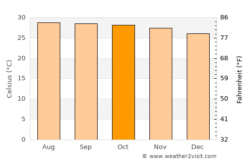 Samut Prakan average temperature in October