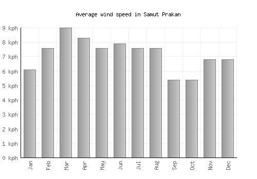 Samut Prakan average winspeed by month (km/h)