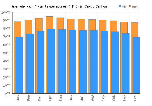 Samut Sakhon average minimum / maximum temperatures (Fahrenheit)