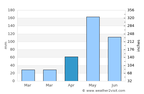 Samut Sakhon average rain in April
