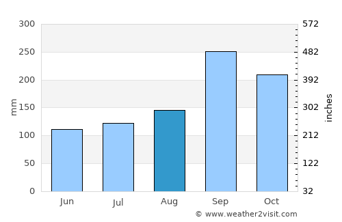 Samut Sakhon average rain in August