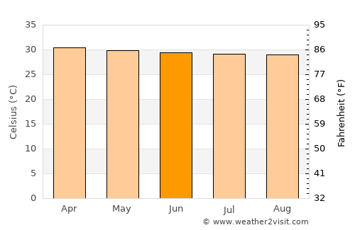 Samut Sakhon average temperature in June