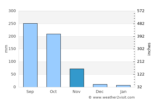 Samut Sakhon average rain in November