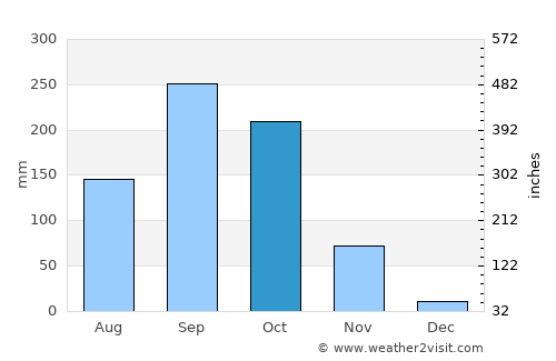 Samut Sakhon average rain in October