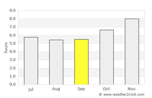 Samut Sakhon average rain in September