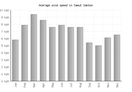 Samut Sakhon average winspeed by month (km/h)