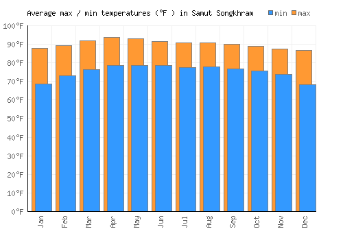 Samut Songkhram average minimum / maximum temperatures (Fahrenheit)