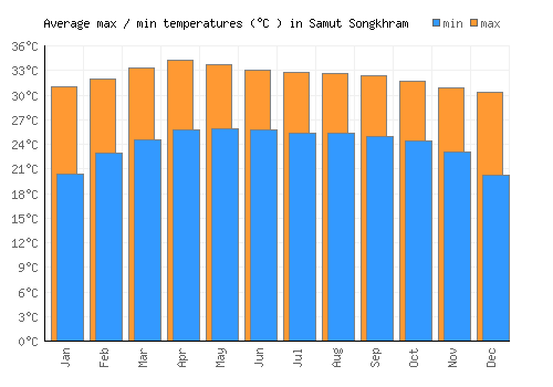 Samut Songkhram average minimum / maximum temperatures (Celsius)