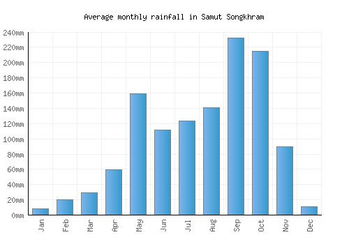 Samut Songkhram monthly rainfall chart (mm)