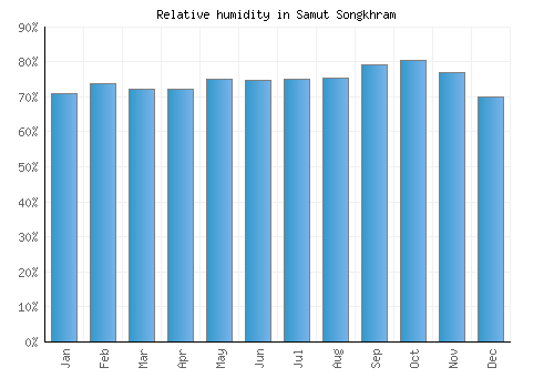 Samut Songkhram relative humidity averages