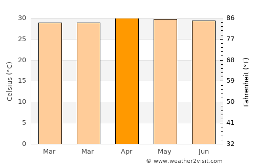 Samut Songkhram average temperature in April