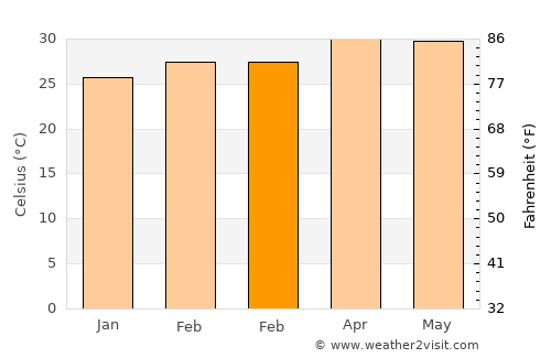 Samut Songkhram average temperature in February