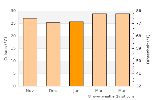 Samut Songkhram average temperature in January