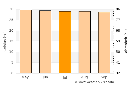 Samut Songkhram average temperature in July