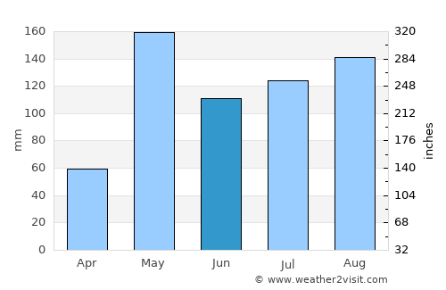 Samut Songkhram average rain in June