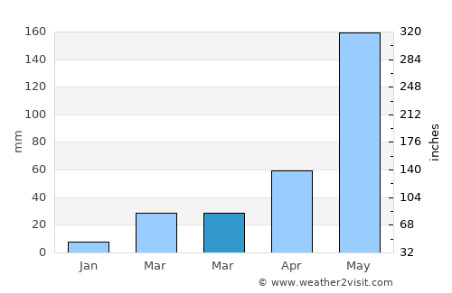 Samut Songkhram average rain in March