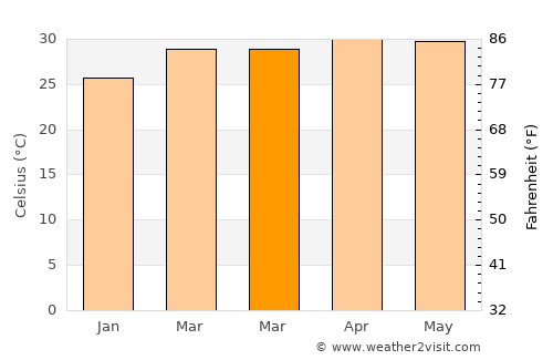Samut Songkhram average temperature in March