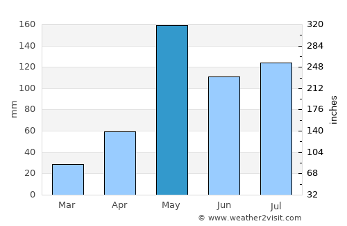 Samut Songkhram average rain in May