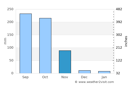 Samut Songkhram average rain in November