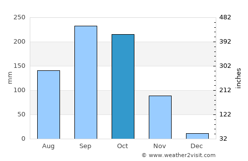 Samut Songkhram average rain in October