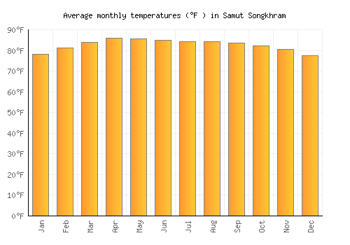 Samut Songkhram average temperature chart (Fahrenheit)