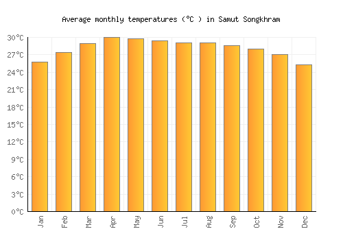 Samut Songkhram average temperature chart (Celsius)