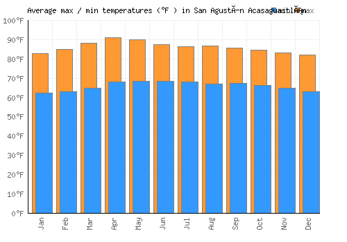 San Agustín Acasaguastlán average minimum / maximum temperatures (Fahrenheit)
