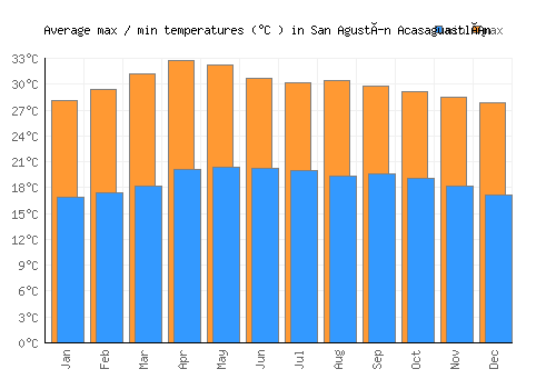 San Agustín Acasaguastlán average minimum / maximum temperatures (Celsius)