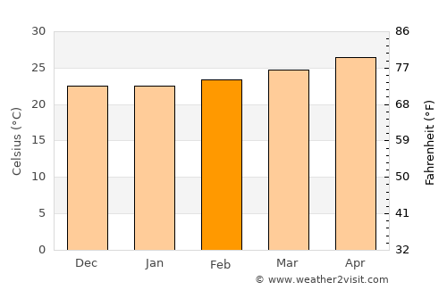 San Agustín Acasaguastlán average temperature in February
