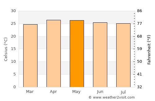 San Agustín Acasaguastlán average temperature in May