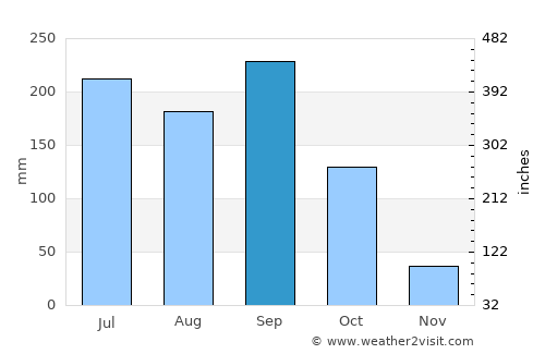 San Agustín Acasaguastlán average rain in September