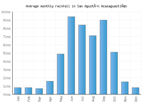 San Agustín Acasaguastlán monthly rainfall chart (inches)