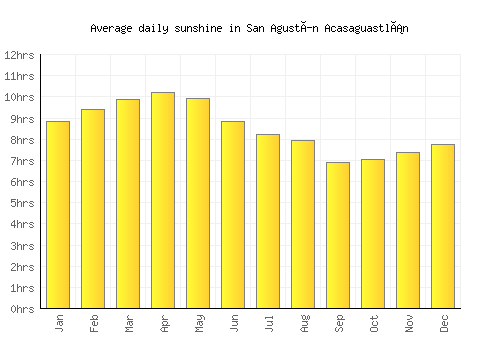 San Agustín Acasaguastlán average daily sunshine chart