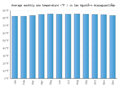 San Agustín Acasaguastlán average sea temperature chart (Fahrenheit)
