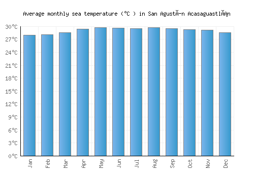 San Agustín Acasaguastlán average sea temperature chart (Celsius)