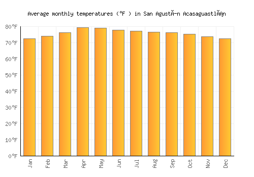 San Agustín Acasaguastlán average temperature chart (Fahrenheit)