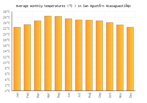 San Agustín Acasaguastlán average temperature chart (Celsius)