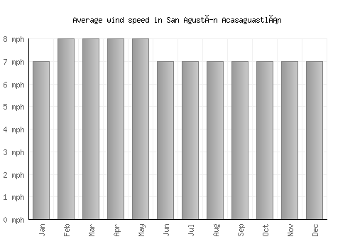 San Agustín Acasaguastlán average winspeed by month (mph)