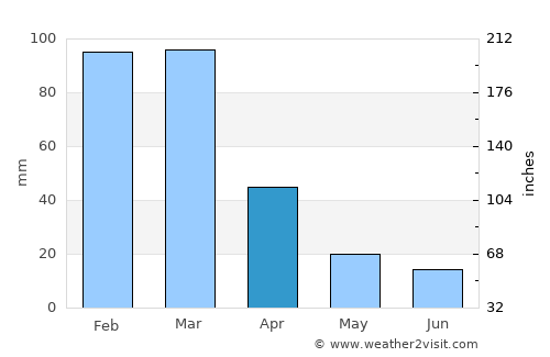 San Agustín average rain in April