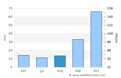 San Agustín average rain in August