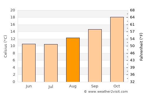 San Agustín average temperature in August