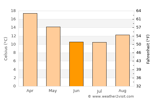 San Agustín average temperature in June