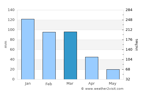 San Agustín average rain in March